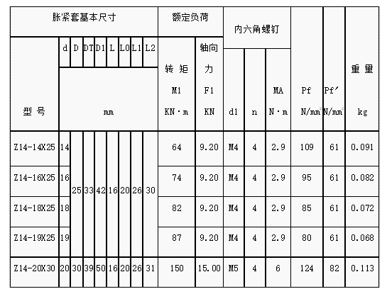 Z14型脹緊套規(guī)格參數(shù)表