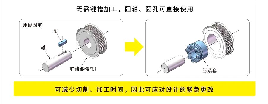 脹緊套與平鍵連接對(duì)比，免鍵槽加工，減少切削加工時(shí)間